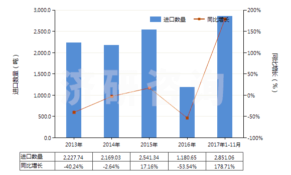 2013-2017年11月中國其他無環(huán)烴的飽和氯化衍生物(HS29031990)進(jìn)口量及增速統(tǒng)計